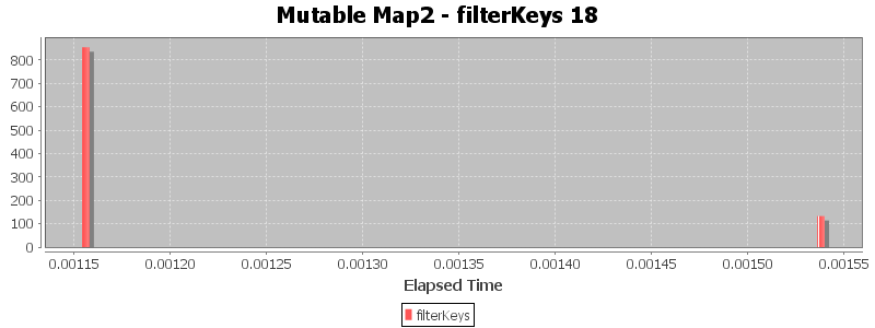 Mutable Map2 - filterKeys 18